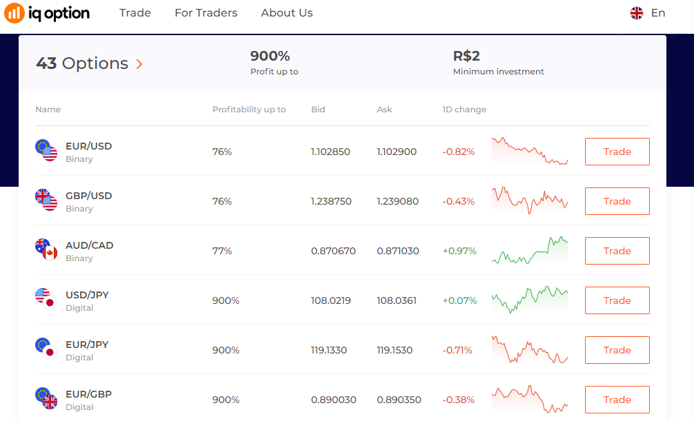 A IQ Option é a nossa corretora de operações binárias favorita